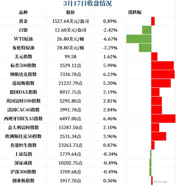 「早报」美元指数逼近100大关，黄金暴涨85美元-1.jpg