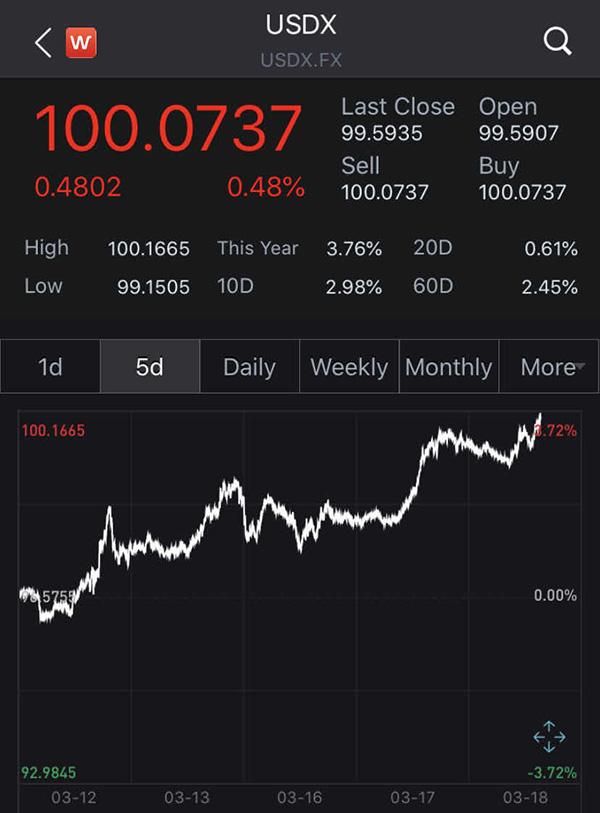 金融动荡推升美元强劲需求，美元指数时隔3年站上100关口-1.jpg