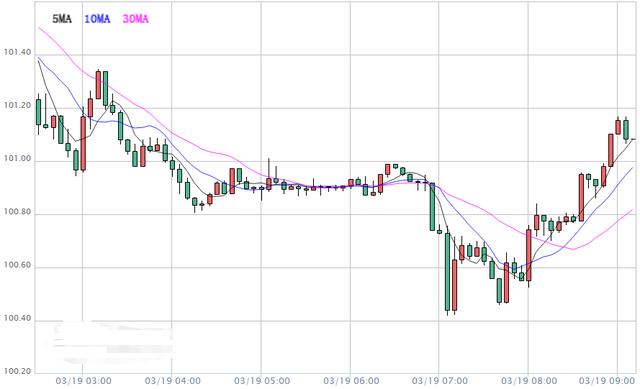 市场再现暴动：美元指数重回101上方 日内涨0.24%-1.jpg