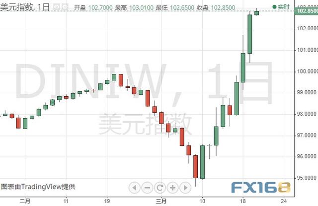 疯狂的美元多头！美元指数一度突破103大关 金价盘初跳水后反弹、后市仍有大跌风险-1.jpg