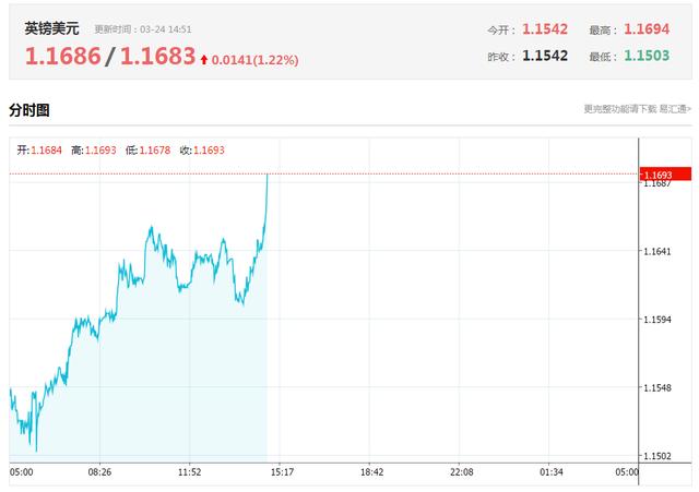 刚刚美元指数短线跳水 非美货币集体跳涨 英镑涨逾2%-3.jpg