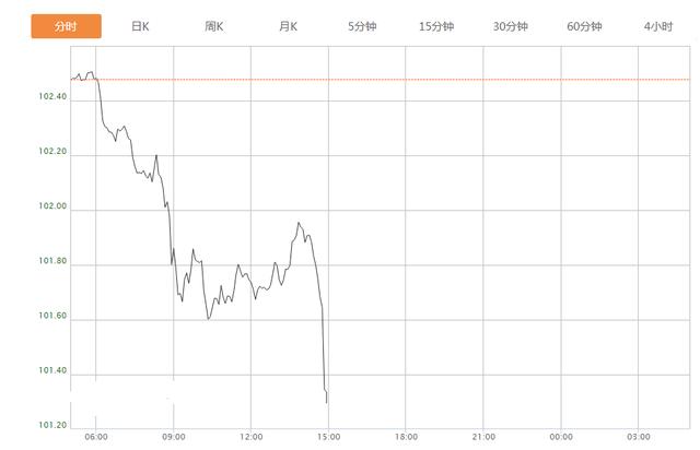 刚刚美元指数短线跳水 非美货币集体跳涨 英镑涨逾2%-2.jpg