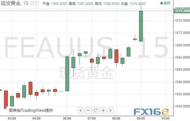 突发大行情！金价飙升逾25美元、刚刚突破1580关口 美元指数大跌超80点-1.jpg