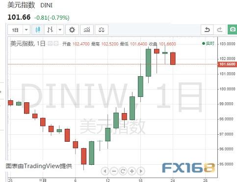 突发大行情！金价飙升逾25美元、刚刚突破1580关口 美元指数大跌超80点-2.jpg