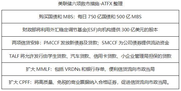 ATFX：美联储量化宽松政策升级 美元指数迎来短期高点-2.jpg