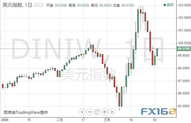 这一货币对大跌逾百点 美元指数有望突破100大关？欧元、美元指数、英镑、日元及澳元最新技术前景分析-1.jpg
