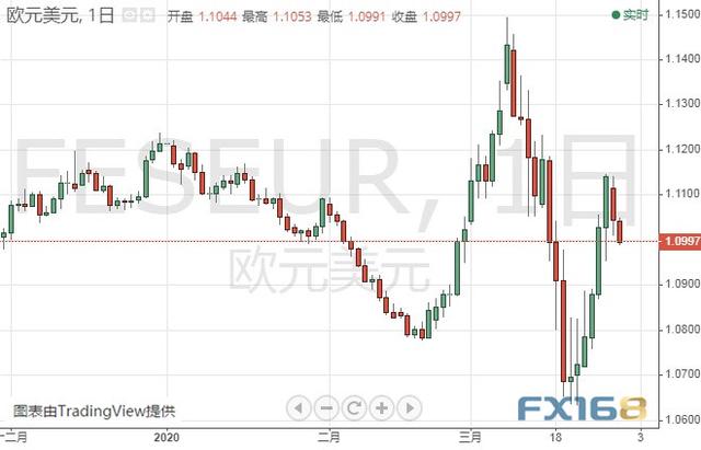 这一货币对大跌逾百点 美元指数有望突破100大关？欧元、美元指数、英镑、日元及澳元最新技术前景分析-2.jpg