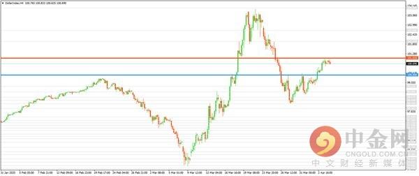 中金网0406亚盘综述：美元指数持稳非美货币承压 金价窄震油价先抑后扬-2.jpg