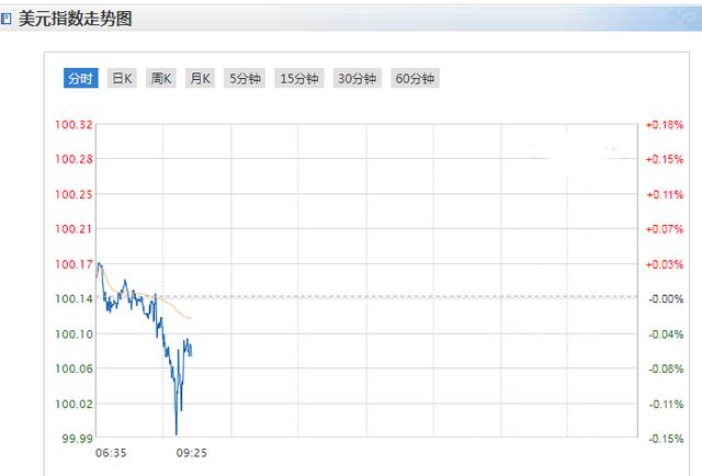 美元指数短线跌破100！目前已经收复100大关-1.jpg