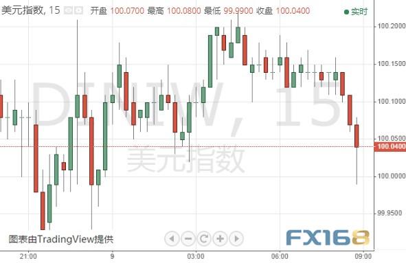 美元指数刚刚短线急跌、一度跌破100大关 全球累计确诊突破151万 初请失业金数据携鲍威尔讲话登场-1.jpg