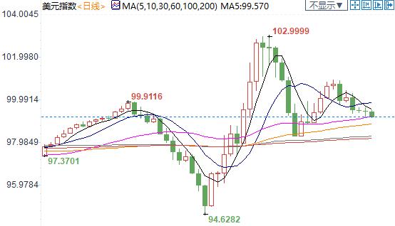 美元指数跌破99大关 创近两周新高-1.jpg