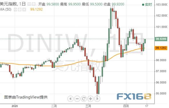 美国重量级数据来袭！美元指数再度逼近100大关 若攻克这一阻力金价料大幅反弹-1.jpg