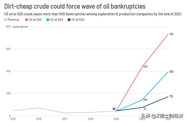 国际油价惨烈暴跌，特朗普“梦碎”，美国上千家企业将面临破产-2.jpg