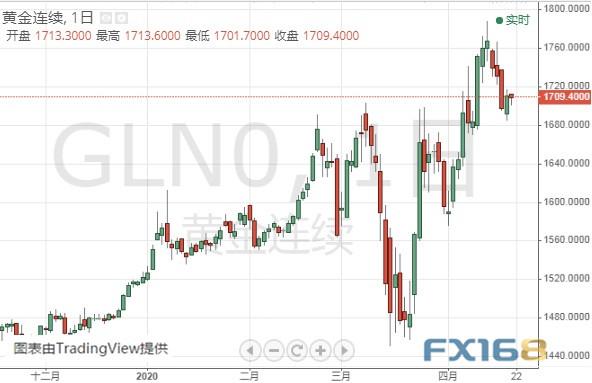 黄金期货可能还有15美元反弹空间 黄金、白银、欧元、美元指数、英镑、日元及澳元最新技术前景分析-1.jpg