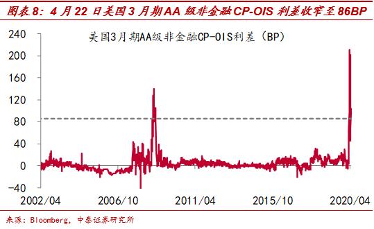 美元指数持续走高——中泰宏观全球市场高频每日跟踪（更新至4月24日）-8.jpg