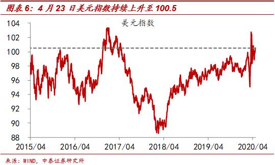 美元指数持续走高——中泰宏观全球市场高频每日跟踪（更新至4月24日）-6.jpg