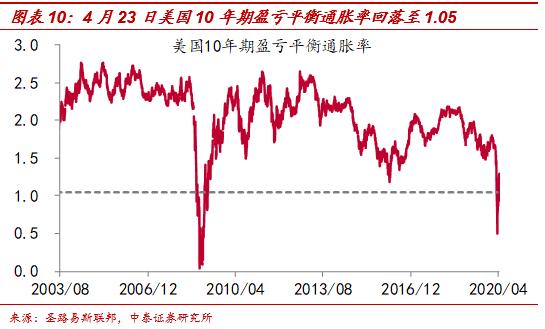 美元指数持续走高——中泰宏观全球市场高频每日跟踪（更新至4月24日）-10.jpg