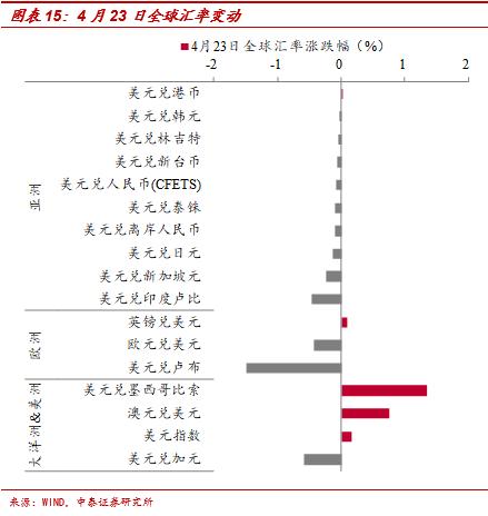 美元指数持续走高——中泰宏观全球市场高频每日跟踪（更新至4月24日）-15.jpg