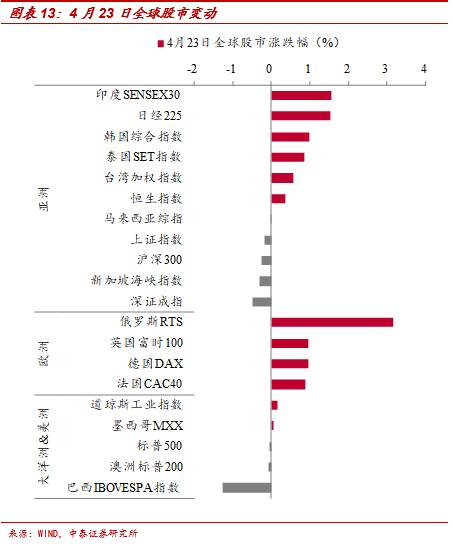 美元指数持续走高——中泰宏观全球市场高频每日跟踪（更新至4月24日）-13.jpg