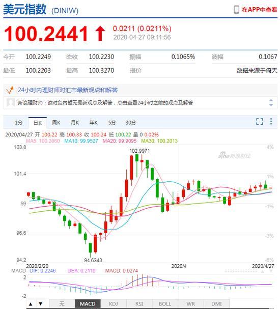 美元指数小幅震荡 人民币中间价报7.0703上调100点-3.jpg