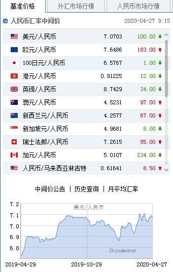 美元指数小幅震荡 人民币中间价报7.0703上调100点-1.jpg