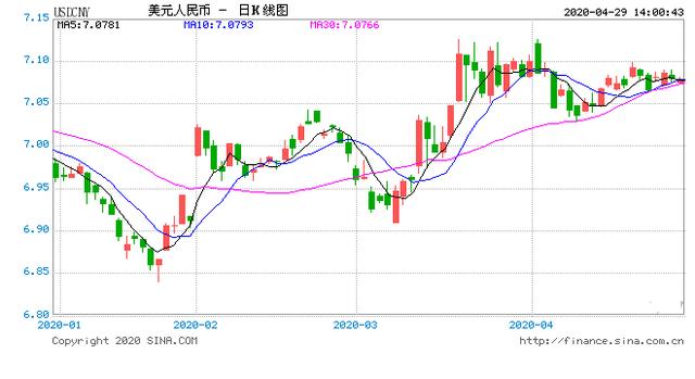 美元指数持续走弱 人民币中间价报7.0704上调6点-1.jpg