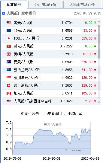 美元指数持续走弱 人民币中间价报7.0704上调6点-2.jpg