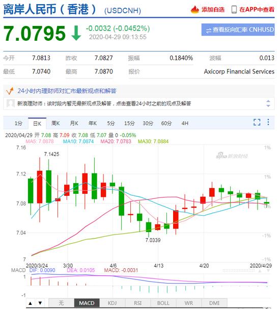 美元指数持续走弱 人民币中间价报7.0704上调6点-3.jpg