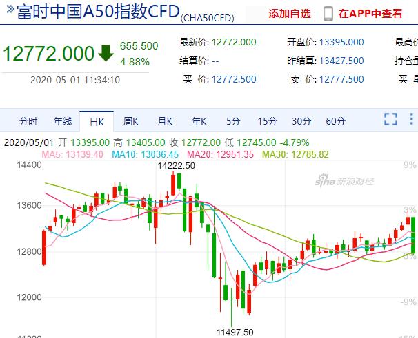 刚刚，A50期货暴跌超过600点，A股节后会调整到2700点？-1.jpg