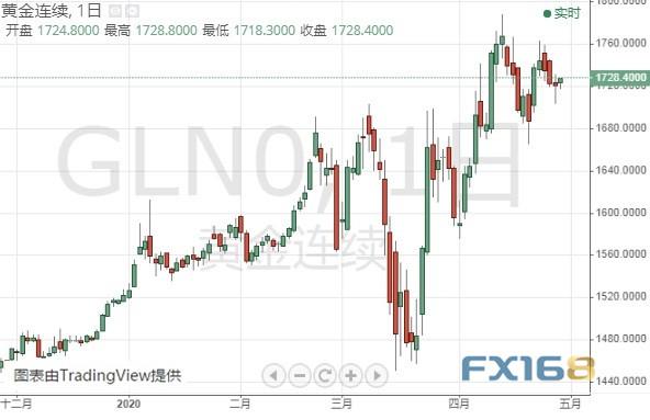 市场迎来两件大事、黄金期货恐有大涨空间 黄金、白银、欧元、美元指数、英镑、日元及澳元最新技术前景分析-1.jpg