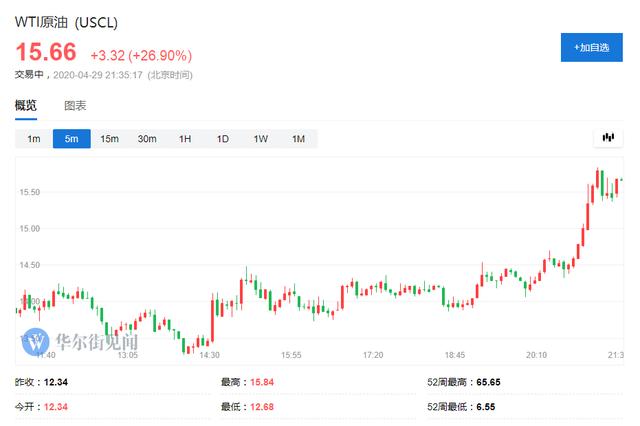 供需面都有好消息 美油暴涨27%-1.jpg