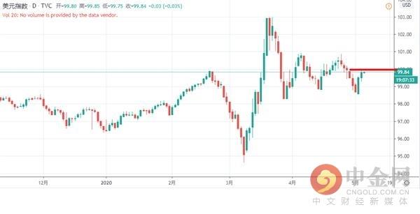 外汇0506机会情报之短线速递：美元指数逼近100整数关口-2.jpg