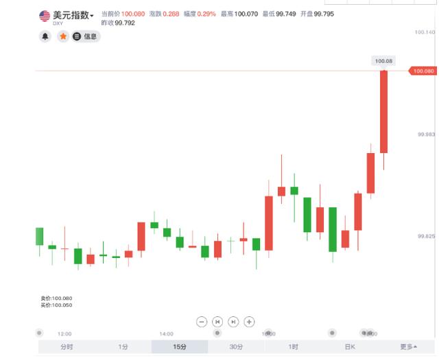 美元指数升破100整数关口-1.jpg