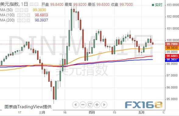 非农重磅来袭 机构：若跌破这一支撑 美元指数恐还将下跌-1.jpg