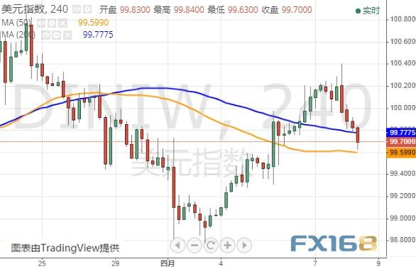 非农重磅来袭 机构：若跌破这一支撑 美元指数恐还将下跌-2.jpg