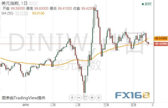 警惕美联储纪要引发美元抛售 机构：美元指数恐还有100点大跌空间-1.jpg
