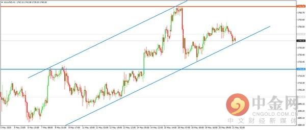 中金网0521亚盘综述：美元指数反弹非美集体回落 金价休整油价再度攀升-3.jpg