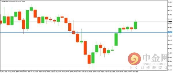 中金网0521亚盘综述：美元指数反弹非美集体回落 金价休整油价再度攀升-2.jpg