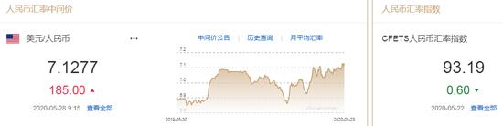 美元指数持续走弱 人民币中间价报7.1277下调185点  ​-1.jpg