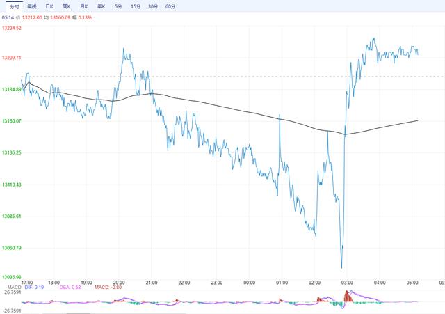 富时A50指数拉升1.5%，明天喜迎6月“开门红”？-1.jpg