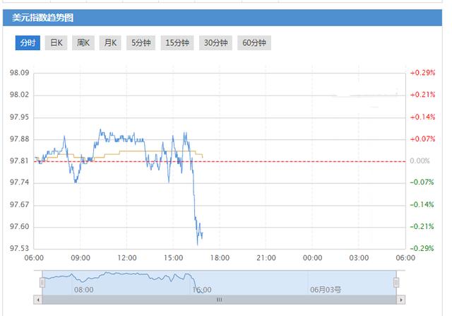 美元指数短线走低近20点！美元为何频繁遭抛售？-1.jpg