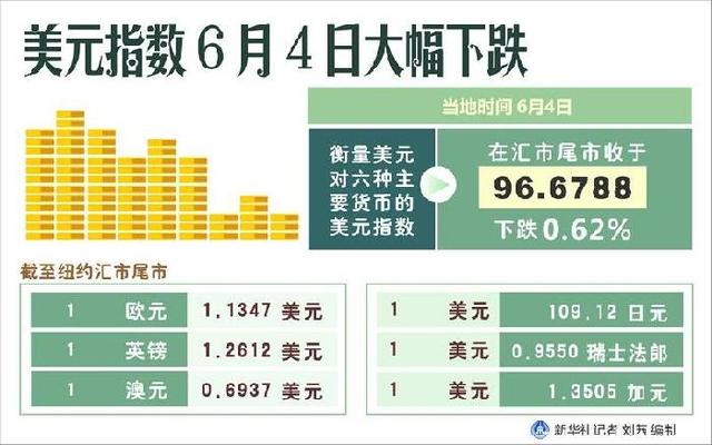 美元指数4日大幅下跌-1.jpg