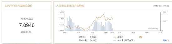 突发！美元指数升势暂止，在岸人民币收报7.0946贬值201点-2.jpg