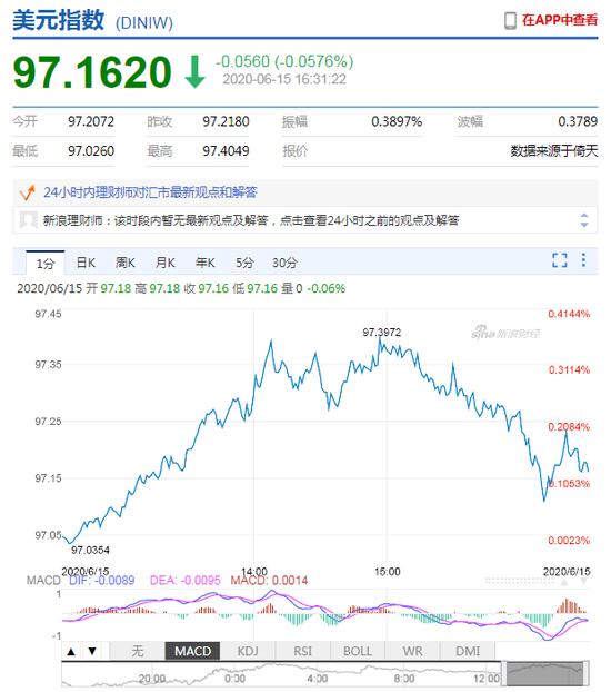 突发！美元指数升势暂止，在岸人民币收报7.0946贬值201点-3.jpg