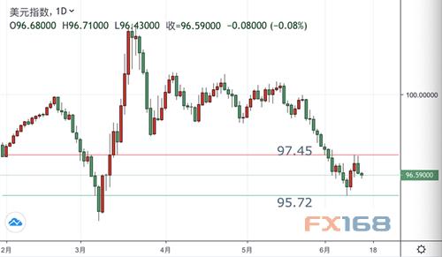 美元指数徘徊于96.50附近 静候鲍威尔国会证词-1.jpg