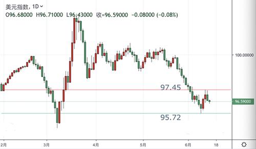 美元指数静徘徊于96.50附近 静候鲍威尔国会证词-1.jpg