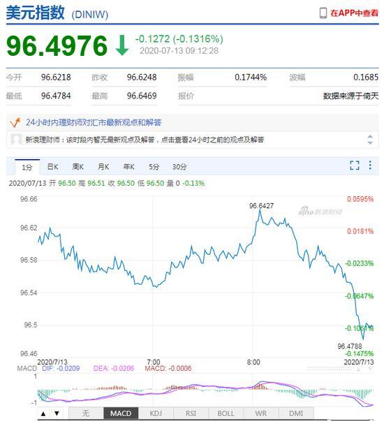 美元指数短线下挫 人民币中间价报6.9965下调22点-3.jpg