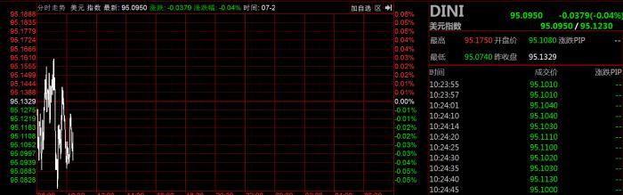 美元指数“落魄”直逼95点 人民币中间价上调144点-1.jpg