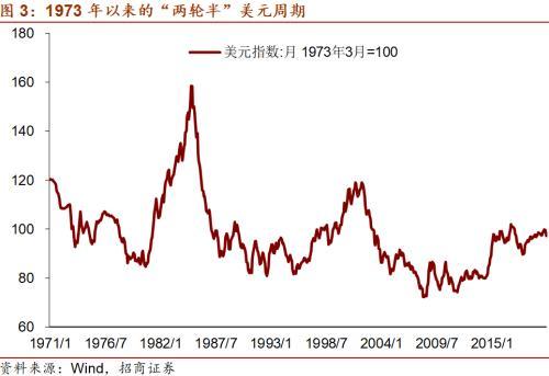 美元将走弱到什么程度？招商宏观：未来6年可能下降30% 回到70左右的水平-3.jpg