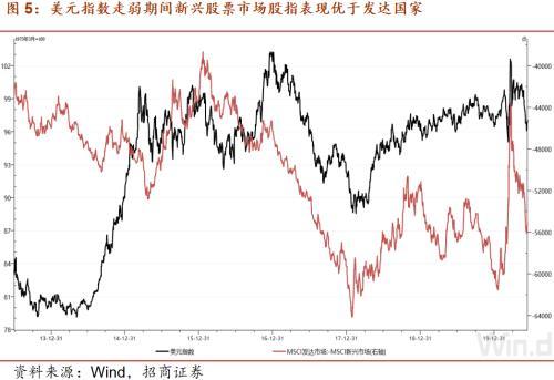 美元将走弱到什么程度？招商宏观：未来6年可能下降30% 回到70左右的水平-5.jpg